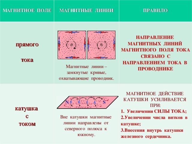  МАГНИТНОЕ ПОЛЕ  МАГНИТНЫЕ ЛИНИИ прямого тока  ПРАВИЛО катушка с током Магнитные линии – замкнутые кривые, охватывающие проводник . НАПРАВЛЕНИЕ МАГНИТНЫХ ЛИНИЙ МАГНИТНОГО ПОЛЯ ТОКА СВЯЗАНО С НАПРАВЛЕНИЕМ ТОКА В ПРОВОДНИКЕ Вне катушки магнитные линии направлены от северного полюса к южному. МАГНИТНОЕ ДЕЙСТВИЕ КАТУШКИ УСИЛИВАЕТСЯ ПРИ: 1. Увеличении СИЛЫ ТОКА; Увеличении числа витков в катушке; Внесения внутрь катушки железного сердечника.  N S 