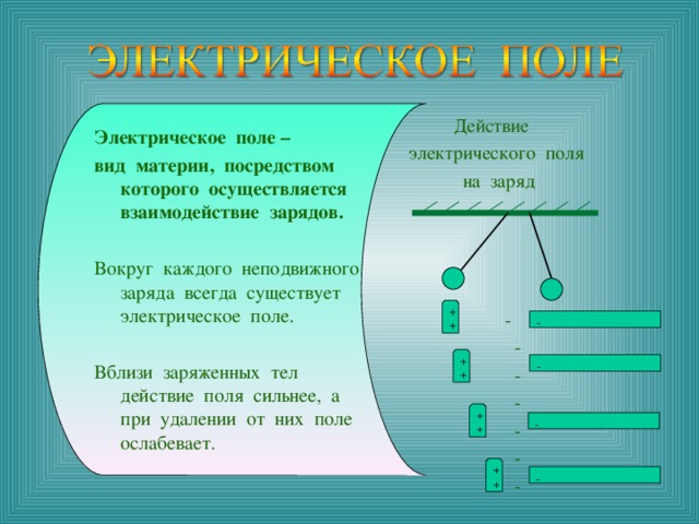 Действие  электрического поля  на заряд  -  -  -  -  -  -  - Электрическое поле – вид материи, посредством которого осуществляется взаимодействие зарядов.  Вокруг каждого неподвижного заряда всегда существует электрическое поле. Вблизи заряженных тел действие поля сильнее, а при удалении от них поле ослабевает. + + - + + - + + - + + - 