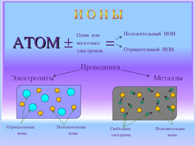 Положительный ИОН Отрицательный ИОН  АТОМ ± = Один или несколько электронов  Проводники Электролиты Металлы + - + - + + + + - + + - + + + + + - + + Положительные  ионы Отрицательные  ионы Свободные  электроны Положительные  ионы 
