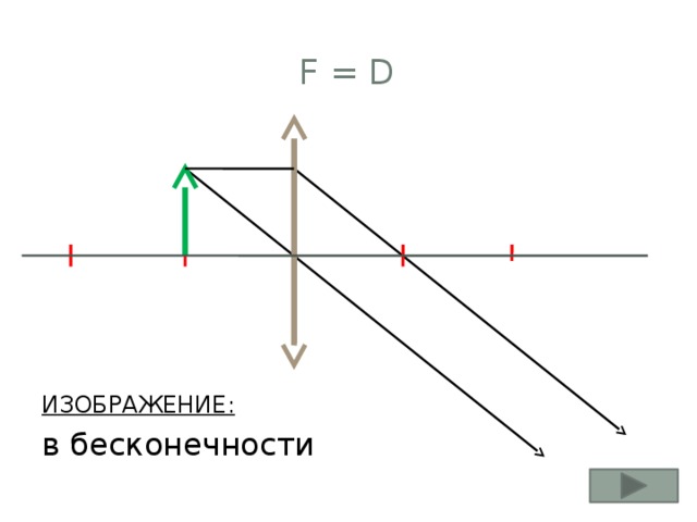F = d ИЗОБРАЖЕНИЕ: в бесконечности 