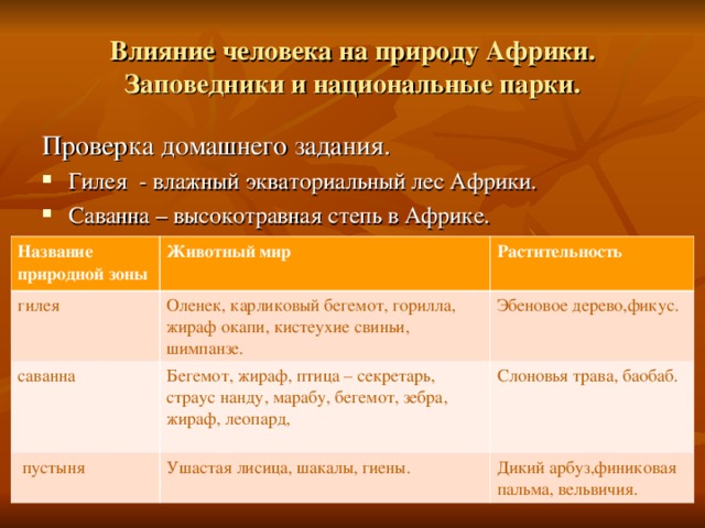 Влияние человека на природу Африки. Заповедники и национальные парки. Проверка домашнего задания. Гилея - влажный экваториальный лес Африки. Саванна – высокотравная степь в Африке. Название природной зоны гилея Животный мир Растительность Оленек, карликовый бегемот, горилла, жираф окапи, кистеухие свиньи, шимпанзе. саванна Эбеновое дерево,фикус.  пустыня Бегемот, жираф, птица – секретарь, страус нанду, марабу, бегемот, зебра, жираф, леопард, Слоновья трава, баобаб. Ушастая лисица, шакалы, гиены. Дикий арбуз,финиковая пальма, вельвичия. 