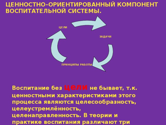 ЦЕННОСТНО–ОРИЕНТИРОВАННЫЙ КОМПОНЕНТ ВОСПИТАТЕЛЬНОЙ СИСТЕМЫ.   ЦЕЛИ   ЗАДАЧИ   ПРИНЦИПЫ РАБОТЫ Воспитание без цели  не бывает, т.к. ценностными характеристиками этого процесса являются целесообразность, целеустремлённость, целенаправленность. В теории и практике воспитания различают три основных цели: 