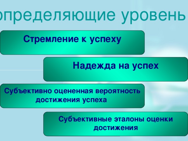 Факторы, определяющие уровень мотивации достижения успеха Стремление к успеху Надежда на успех Субъективно оцененная вероятность достижения успеха Субъективные эталоны оценки достижения 