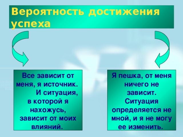 Вероятность достижения успеха Все зависит от меня, я источник. И ситуация, в которой я нахожусь, зависит от моих влияний. Я пешка, от меня ничего не зависит. Ситуация определяется не мной, и я не могу ее изменить. 