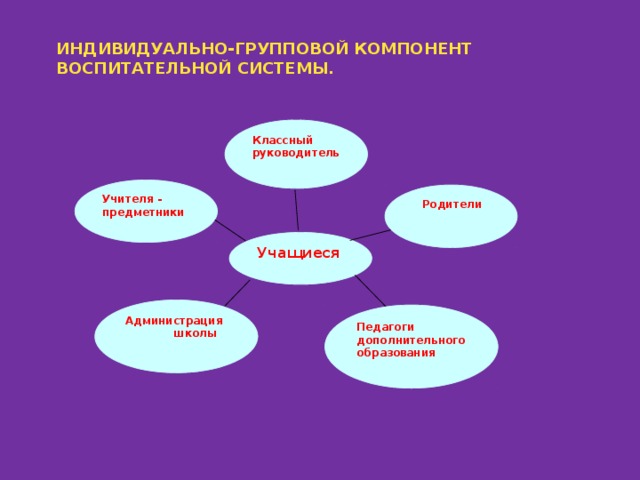 ИНДИВИДУАЛЬНО-ГРУППОВОЙ КОМПОНЕНТ ВОСПИТАТЕЛЬНОЙ СИСТЕМЫ. Классный руководитель Учителя - предметники  Родители Учащиеся Администрация школы Педагоги дополнительного образования 