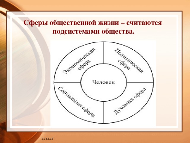 К какой сфере общественной жизни относят написание картины