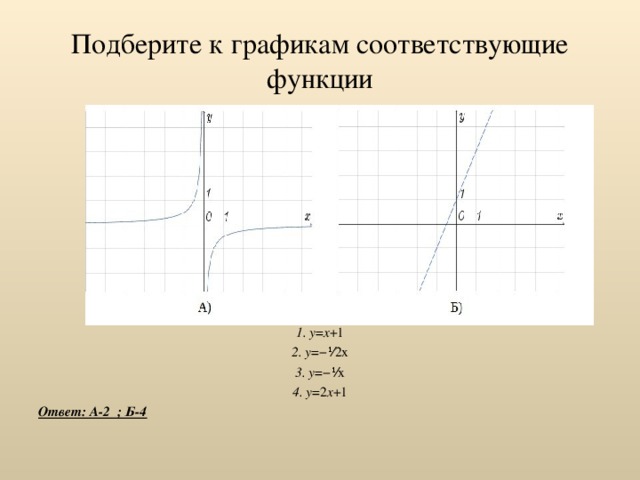Подберите к графикам соответствующие функции 1. y = x +1 2. y =−⅟ 2х 3. y =−⅟ х 4. y =2 x +1 Ответ: А-2 ; Б-4 