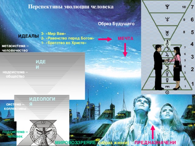 Перспективы эволюции человека Образ Будущего 3- «Мир Вам» 2- «Равенство перед Богом» 1- «Братство во Христе» ИДЕАЛЫ МЕЧТА метасистема – человечество  ИДЕИ надсистема – общество ИДЕОЛОГИЯ система – коллективы подсистема – человек МИРОВОЗЗРЕНИЕ (образ жизни) ПРЕДНАЗНАЧЕНИЕ 