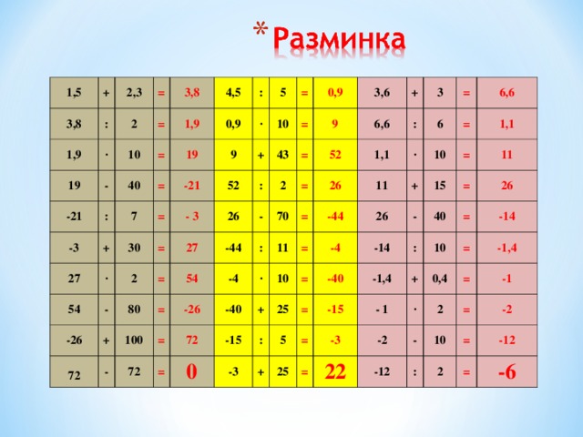 1,5 3,8 + 2,3 1,9 : = ∙ 19 2 10 -21 = - 3,8 40 1,9 = 4,5 -3 : 0,9 27 = 19 : 7 + = 5 30 · 54 9 -21 ∙ -26 - 52 2 = - 3 10 = + 27 80 + = = 26 0,9 72 : 43 100 = 2 - -44 = - 9 54 3,6 -4 72 : 52 = -26 70 = + 6,6 26 -40 11 ∙ = 72 = : 1,1 3 10 + 0 -15 = -44 11 6 = ∙ : -3 25 = -4 + = 26 6,6 10 -40 + = 5 = 15 1,1 -14 - -15 = 25 : -1,4 40 = 11 = -3 - 1 + 10 = 26 22 -14 -2 = ∙ 0,4 - = -12 -1,4 2 : -1 10 = -2 = 2 -12 = -6 