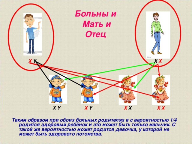 Больны и  Мать и  Отец X X X Y X Y X X X Y X X Таким образом при обоих больных родителях в с вероятностью 1/4 родится здоровый ребёнок и это может быть только мальчик. С такой же вероятностью может родится девочка, у которой не может быть здорового потомства. 