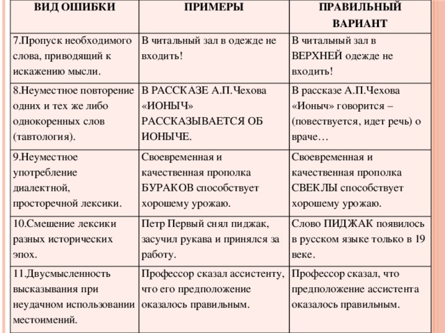 Пропуск необходимого слова пример. Виды лексических ошибок с примерами. Типы лексических ошибок в русском языке. Типы лексических ошибок таблица. Примеры лексических ошибок в русском.
