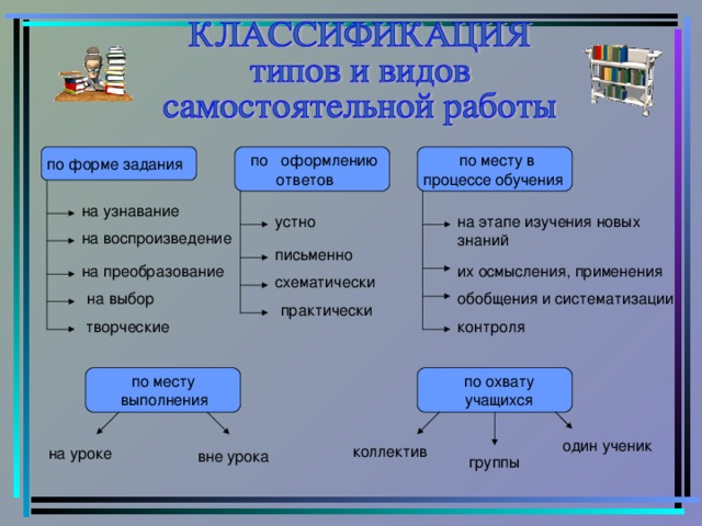 Вид форма задания. Формы и виды самостоятельной работы. Виды и формы самостоятельной работы учащихся. Формы самостоятельной работы учащихся на уроке. Типы самостоятельных работ.