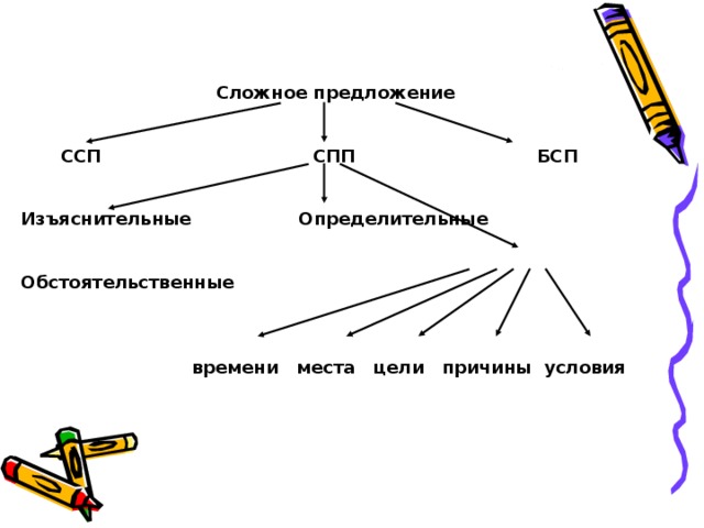 Схема сложносочиненного предложения