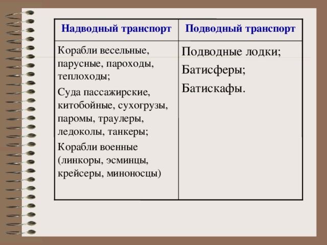 Подводный транспорт Надводный транспорт Подводные лодки; Батисферы; Батискафы. Корабли весельные, парусные, пароходы, теплоходы; Суда пассажирские, китобойные, сухогрузы, паромы, траулеры, ледоколы, танкеры; Корабли военные (линкоры, эсминцы, крейсеры, миноносцы)‏ 