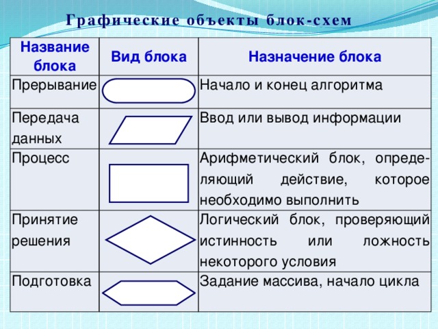 Графические названия. Основные блок схемы алгоритма. Основные блоки блок схемы. Основные элементы блок схемы алгоритма. Виды блок схем алгоритмов.