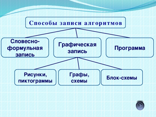 Способы записи алгоритмов 8