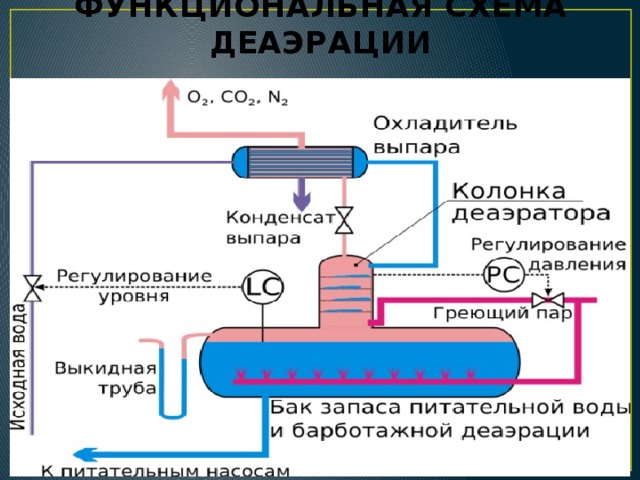 Схема обвязки деаэратора атмосферного