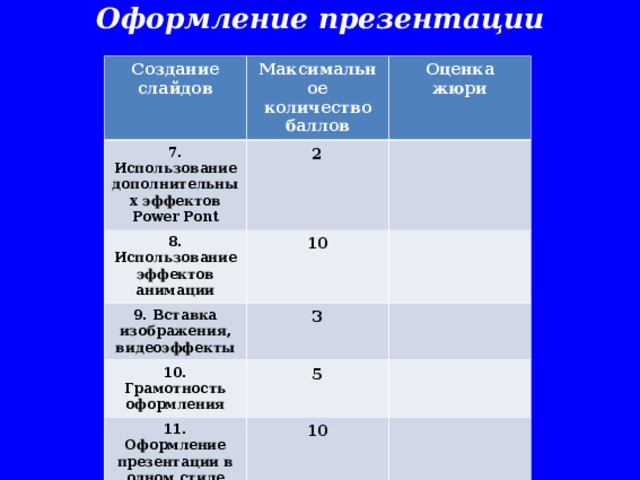  Оформление презентации      Создание слайдов Максимальное количество баллов 7. Использование дополнительных эффектов Power Pont Оценка жюри 2 8. Использование эффектов анимации 9. Вставка изображения, видеоэффекты 10 3 10. Грамотность оформления 5 11. Оформление презентации в одном стиле 10 12. Слайды представлены в логической последовательности 5    