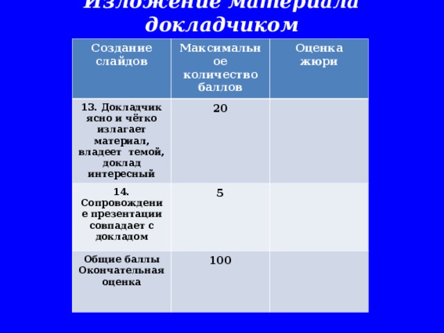  Изложение материала докладчиком      Создание слайдов Максимальное количество баллов 13. Докладчик ясно и чётко излагает материал, владеет темой, доклад интересный Оценка жюри 20 14. Сопровождение презентации совпадает с докладом 5 Общие баллы Окончательная оценка 100    