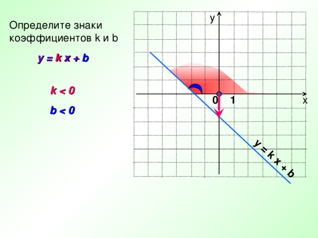y = k x + b у Определите знаки коэффициентов k и b y = k x + b  k  х 0 1 b  