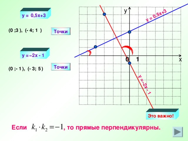 y = 0,5x+3 y = − 2х - 1 у y = x+3 0,5  3 (0 ; ), (- 4; ) 1 Точки − 2 y =  х - 1 0 1 х Точки (0 ; ), (- 3; ) - 1 5 Это важно! Если , то прямые перпендикулярны. 