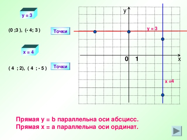 x = 4 у y = 3 y = 3 (0 ; ), (- 4; ) 3  3 Точки x = 4 х 0 1 Точки 4 4 ( ; 2), ( ; - 5 ) Прямая y = b параллельна оси абсцисс. Прямая х = а параллельна оси ординат. 