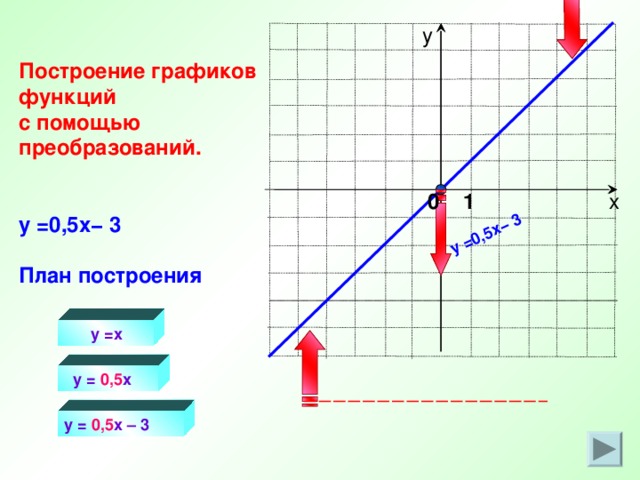 y =0,5x− 3 у Построение графиков функций с помощью преобразований.   y = 0,5 x − 3   План построения х 0 1  y =x  y = 0,5 x y = 0,5 x – 3 