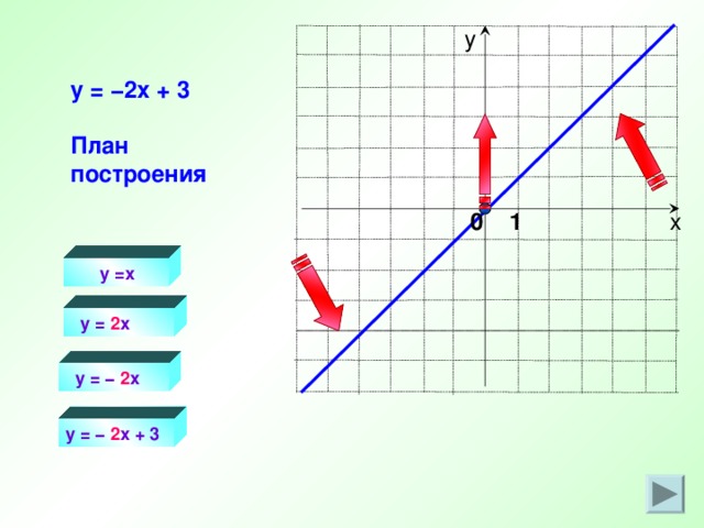 у  y = −2 x + 3   План построения 0 1 х  y =x  y = 2 x  y = −  2 x y = −  2 x + 3 