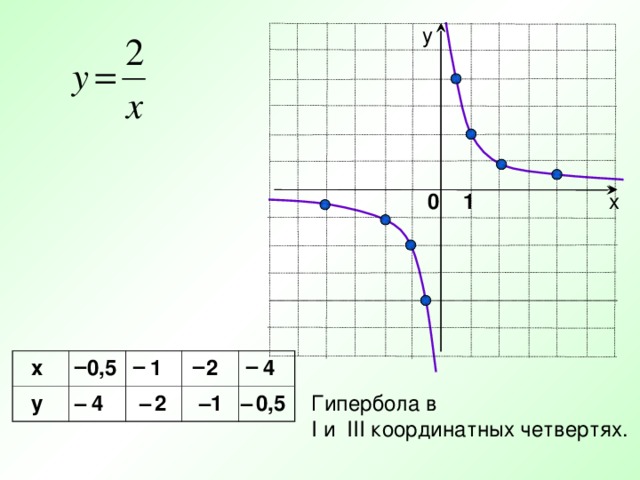 у х 0 1 – – – –  х  у  0,5  1  2  4  4 Гипербола в I и III координатных четвертях. 1 2 0,5 – – – – 