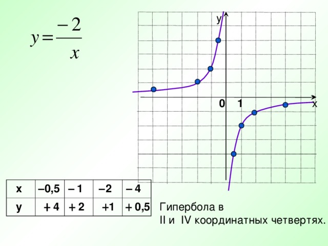 у х 0 1 – – – –  х  у  0,5  1  2  4 – 4 Гипербола в II и IV координатных четвертях. –  2 – 1 – 0,5 