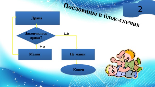 Пословицы в блок-схемах 2 Драка Да Закончилась драка? Нет Маши Не маши Конец 