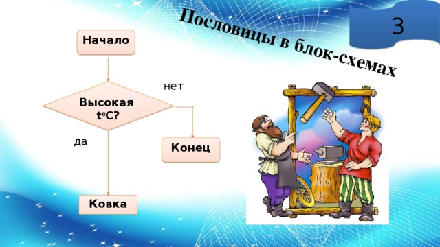 Пословицы в блок-схемах 3 Начало нет Высокая t 0 C? да Конец Ковка 