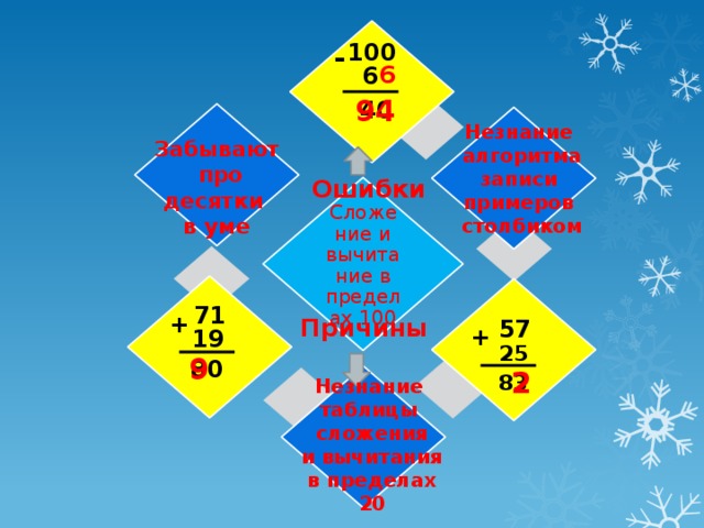 100 - 6 6 94 40 Незнание  алгоритма  записи примеров  столбиком Забывают  про десятки в уме Ошибки Сложение и вычитание в пределах 100 71 + Причины 57 + 19 25 9 80 2 83 Незнание таблицы сложения и вычитания  в пределах 20 