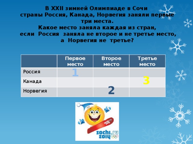 В ХХII зимней Олимпиаде в Сочи страны Россия, Канада, Норвегия заняли первые три места. Какое место заняла каждая из стран,  если Россия заняла не второе и не третье место, а Норвегия не третье? Первое место Россия Второе место Канада Третье место Норвегия 1 3 2 