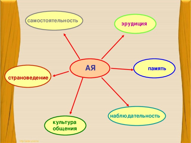   самостоятельность эрудиция АЯ память страноведение наблюдательность культура общения 