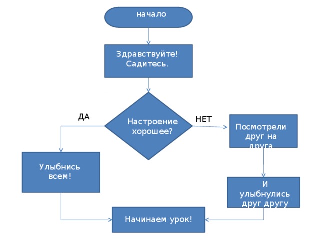 начало Здравствуйте! Садитесь. ДА НЕТ Настроение хорошее? Посмотрели друг на друга Улыбнись всем! И улыбнулись друг другу Начинаем урок! 