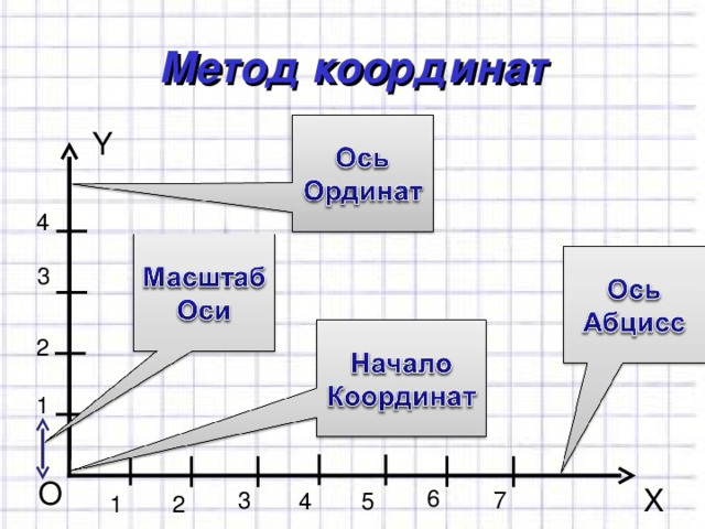 Метод координат. Идея метода координат. Масштаб по осям. Масштаб по осям координат. Масштабирование осей координат.