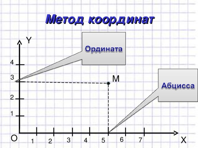 Метод координат Y 4 3 М 2 1 O X 6 3 7 4 5 1 2 