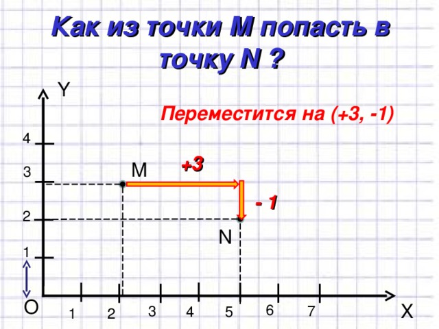 Как из точки М попасть в точку N ? Y Переместится на (+3, -1) 4 +3 М 3 - 1 2 N 1 O X 6 3 7 5 4 1 2 