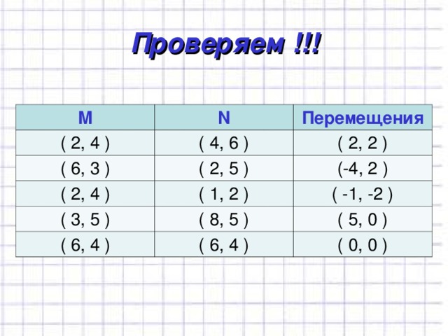 Проверяем !!! М N (  2, 4  ) Перемещения ( 4, 6 ) (  6,  3  ) ( 2, 5 ) ( 2, 2 ) ( 2, 4 ) ( 3, 5 ) (-4, 2 ) ( 1, 2 ) ( 8, 5 ) ( -1, -2 ) ( 6, 4 ) ( 5, 0 ) ( 6, 4 ) ( 0, 0 ) 