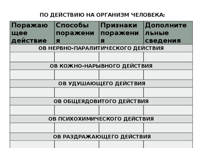 Сведение действие. Таблица отравляющих веществ способы воздействия. Отравляющие вещества по действию на организм человека таблица. Таблица отравляющего вещества нервно-паралитического действия. Ов удушающего действия таблица.