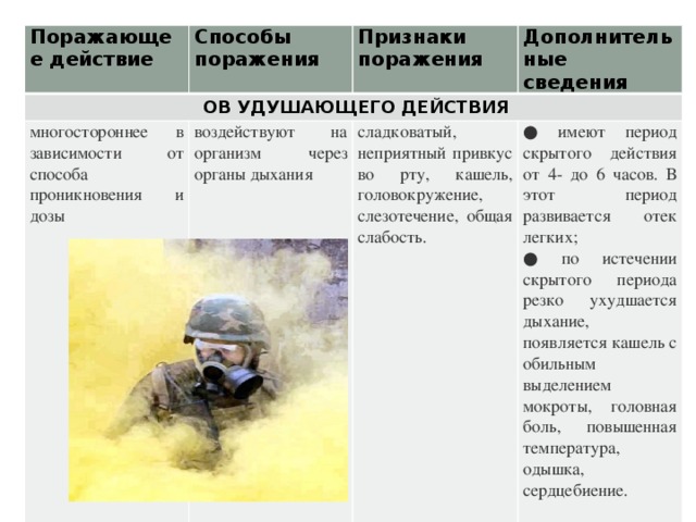 Современные средства поражения и их поражающие факторы проект