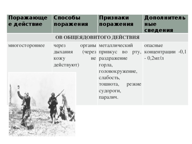 Сведение действие. Общеядовитые вещества признаки поражения. Признаки поражения ов общеядовитого действия. Отравляющие вещества общеядовитого действия признаки поражения. Способы поражения отравляющие вещества общеядовитого действия.