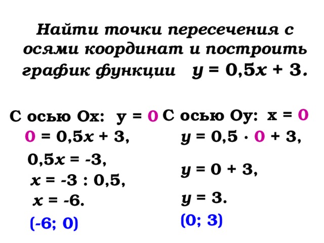 Как найти точку пересечения с осью оу. Как найти пересечение с осями координат. Как найти координаты точек пересечения графиков с осями координат. Как найти точки пересечения графиков функций с осями координат. Как вычислить точки пересечения графиков функций с осью координат.