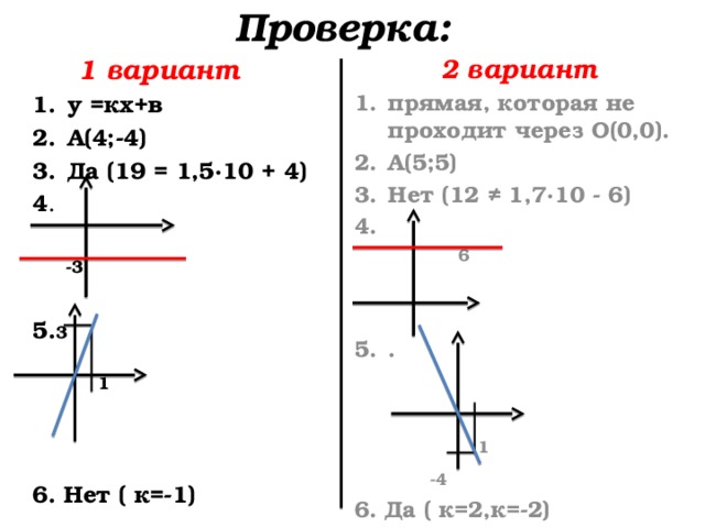 Проверка:  1 вариант 2 вариант прямая, которая не проходит через О(0,0). А(5;5) Нет (12 ≠ 1,7∙10 - 6)  6 у =кх+в А(4;-4) Да (19 = 1,5∙10 + 4)  4 .   .  -3   5. 3   1   1   -4 6. Да ( к=2,к=-2)     6. Нет ( к=-1) 14 