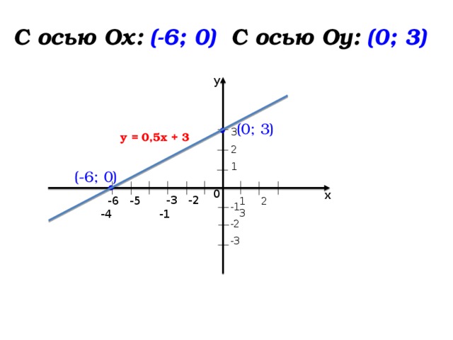 Ось оу