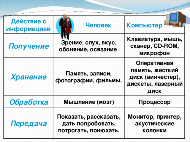 Действие с информацией  Человек Компьютер Получение Зрение, слух, вкус, обоняние, осязание  Клавиатура, мышь, сканер, CD-ROM, микрофон Хранение Память, записи, фотографии, фильмы.  Оперативная память, жёсткий диск (винчестер), дискеты, лазерный диск Обработка Мышление (мозг) Процессор Показать, рассказать, дать попробовать, потрогать, понюхать. Передача Монитор, принтер, акустические колонки 