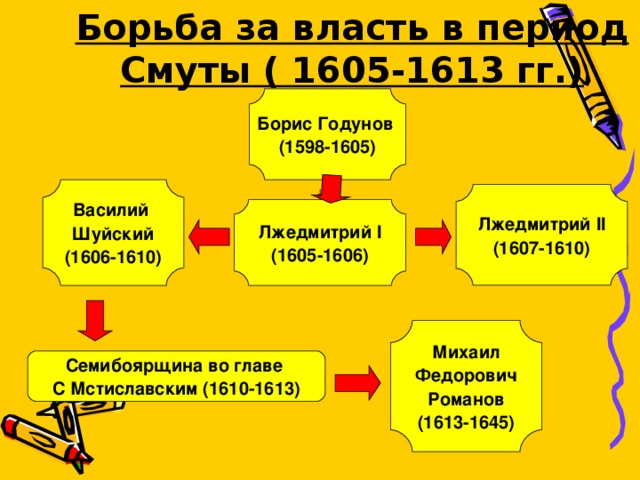 Борьба за власть в период Смуты ( 1605-1613 гг.) Борис Годунов (1598-1605) Василий Шуйский (1606-1610) Лжедмитрий II (1607-1610) Лжедмитрий I (1605-1606) Михаил Федорович Романов (1613-1645) Семибоярщина во главе С Мстиславским (1610-1613) 