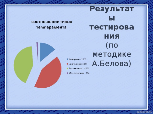 Результаты тестирования (по методике А.Белова) 