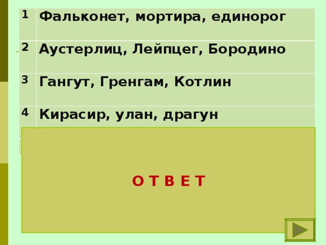 1 Фальконет, мортира, единорог  2 Аустерлиц, Лейпцег, Бородино  3 Гангут, Гренгам, Котлин  4 Кирасир, улан, драгун  5 Синоп, Чесма, Килиакрия Старинные пушки Места битв России с Наполеоном Места побед русского флота на Балтике Солдаты – кавалеристы Места побед над турками  О Т В Е Т 